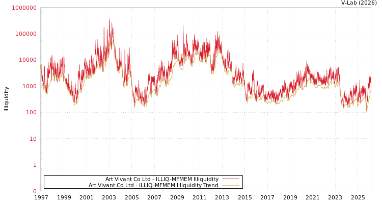 graph of Art Vivant Co Ltd ILLIQ-MFMEM