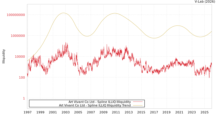 graph of Art Vivant Co Ltd ILLIQ-SMEM
