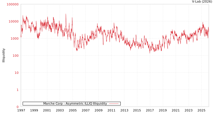 graph of Marche Corp ILLIQ-AMEM