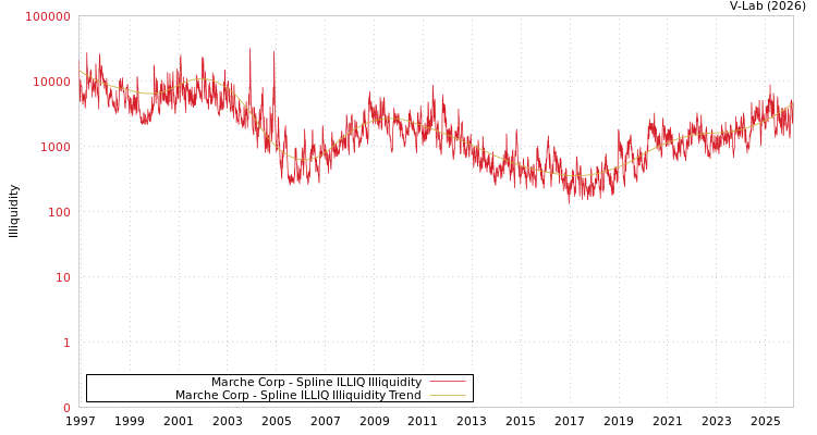 graph of Marche Corp ILLIQ-SMEM