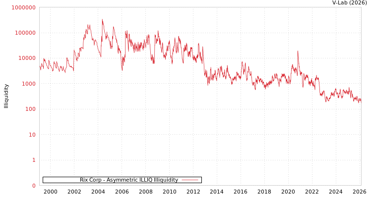 graph of Rix Corp ILLIQ-AMEM