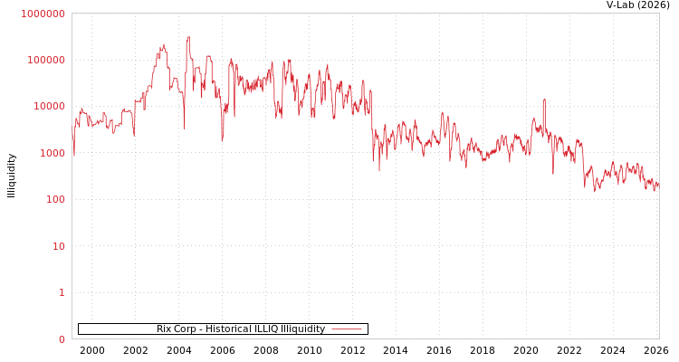 graph of Rix Corp ILLIQ-HIST