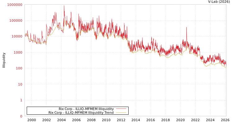 graph of Rix Corp ILLIQ-MFMEM