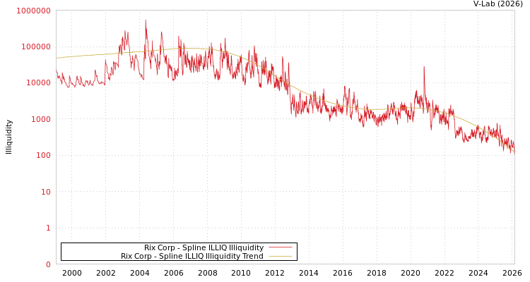 graph of Rix Corp ILLIQ-SMEM