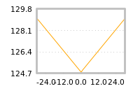 Impact of return on liquidity tomorrow