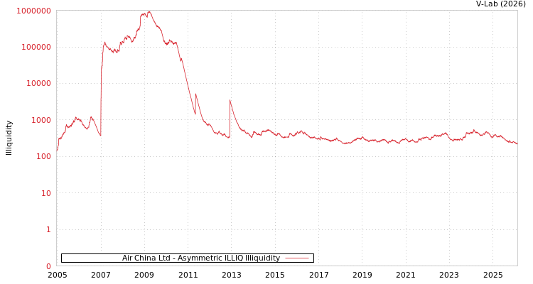 graph of Air China Ltd ILLIQ-AMEM