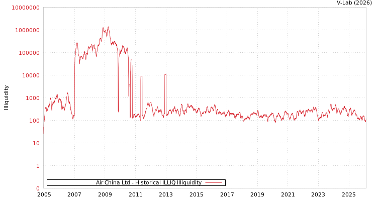 graph of Air China Ltd ILLIQ-HIST