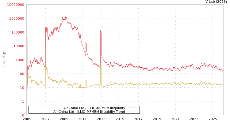 graph of Air China Ltd ILLIQ-MFMEM