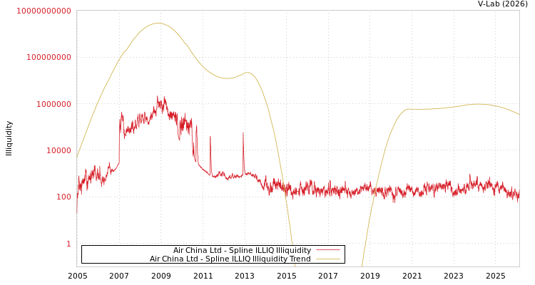 graph of Air China Ltd ILLIQ-SMEM
