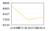 Impact of return on liquidity tomorrow