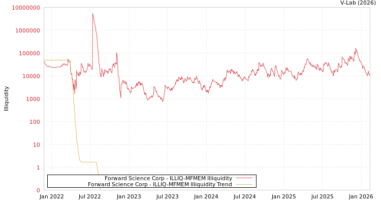 graph of Forward Science Corp ILLIQ-MFMEM