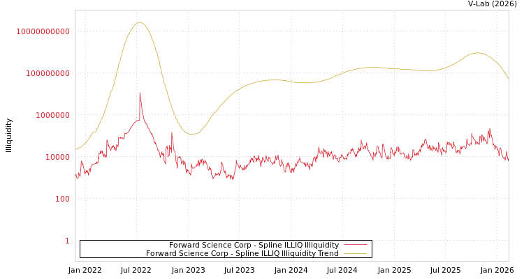 graph of Forward Science Corp ILLIQ-SMEM