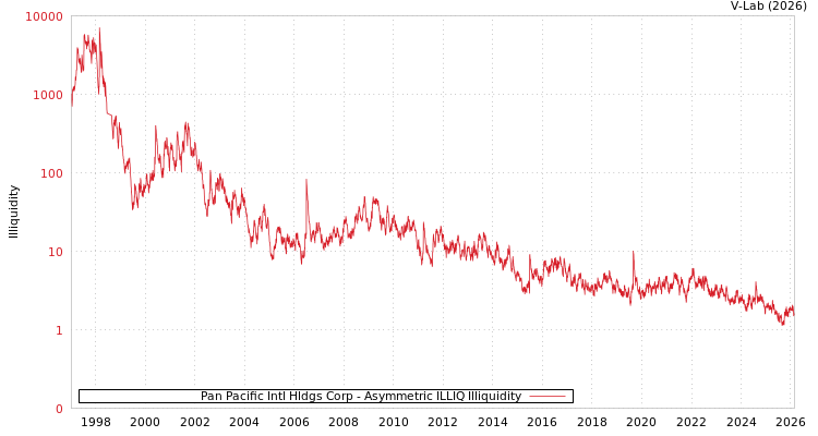 graph of Pan Pacific Intl Hldgs Corp ILLIQ-AMEM