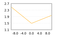 Impact of return on liquidity tomorrow