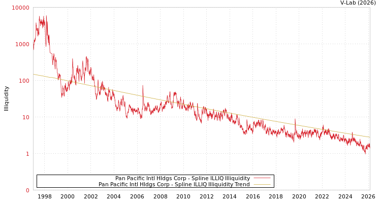 graph of Pan Pacific Intl Hldgs Corp ILLIQ-SMEM