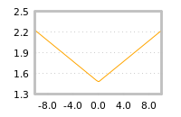 Impact of return on liquidity tomorrow