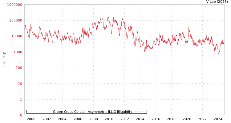 graph of Green Cross Co Ltd ILLIQ-AMEM