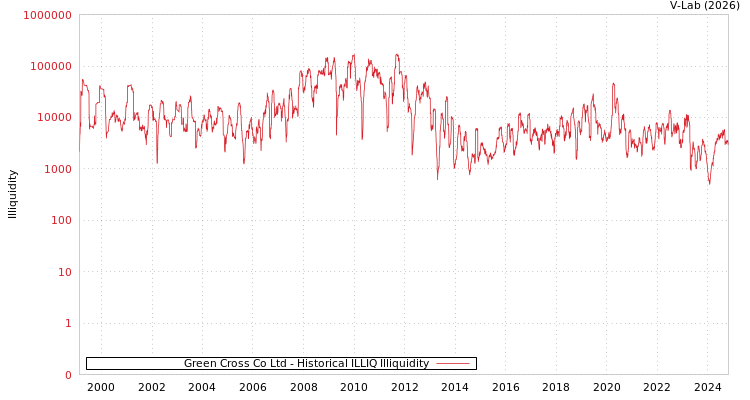 graph of Green Cross Co Ltd ILLIQ-HIST