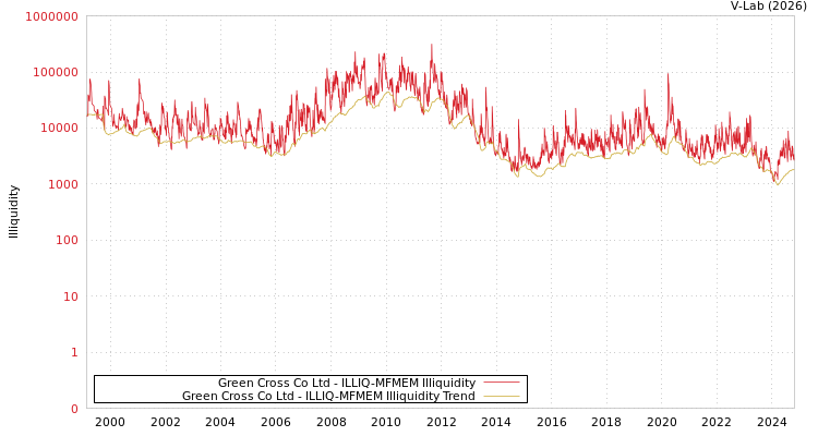graph of Green Cross Co Ltd ILLIQ-MFMEM