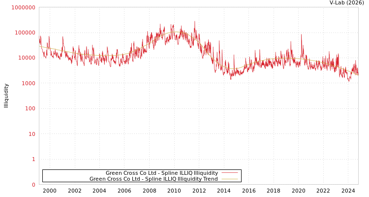 graph of Green Cross Co Ltd ILLIQ-SMEM