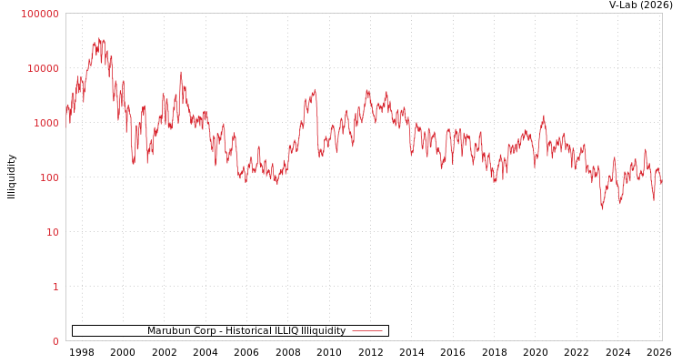 graph of Marubun Corp ILLIQ-HIST
