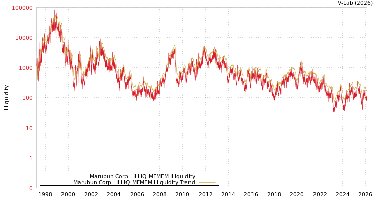 graph of Marubun Corp ILLIQ-MFMEM