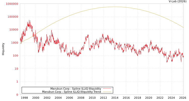 graph of Marubun Corp ILLIQ-SMEM