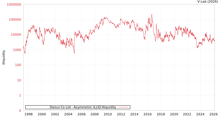 graph of Daisui Co Ltd ILLIQ-AMEM