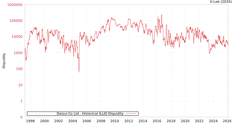 graph of Daisui Co Ltd ILLIQ-HIST