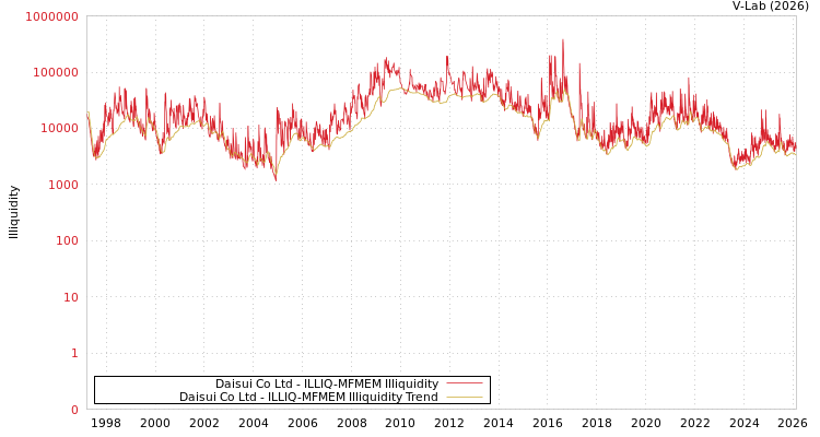 graph of Daisui Co Ltd ILLIQ-MFMEM