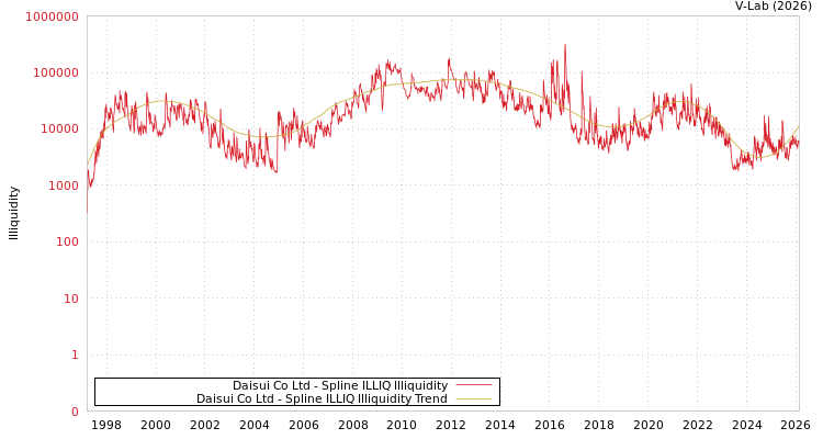 graph of Daisui Co Ltd ILLIQ-SMEM