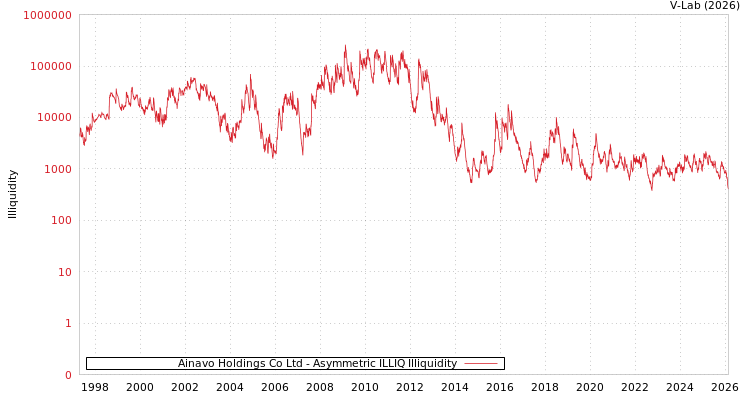 graph of Ainavo Holdings Co Ltd ILLIQ-AMEM
