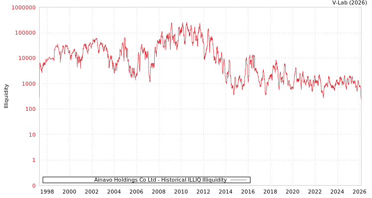 graph of Ainavo Holdings Co Ltd ILLIQ-HIST