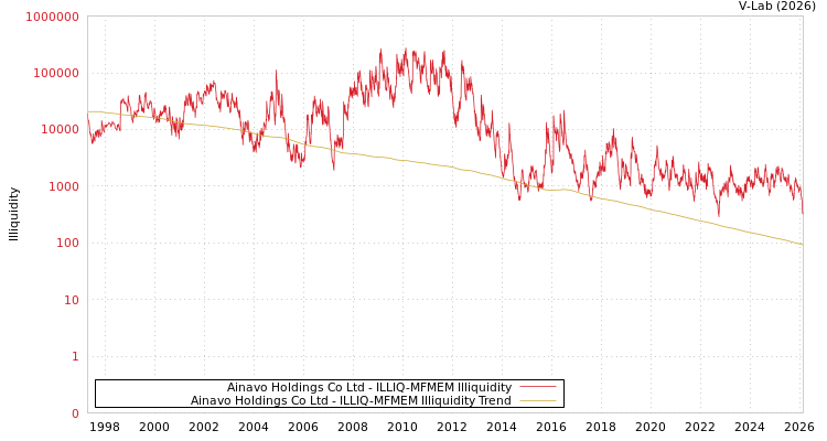 graph of Ainavo Holdings Co Ltd ILLIQ-MFMEM