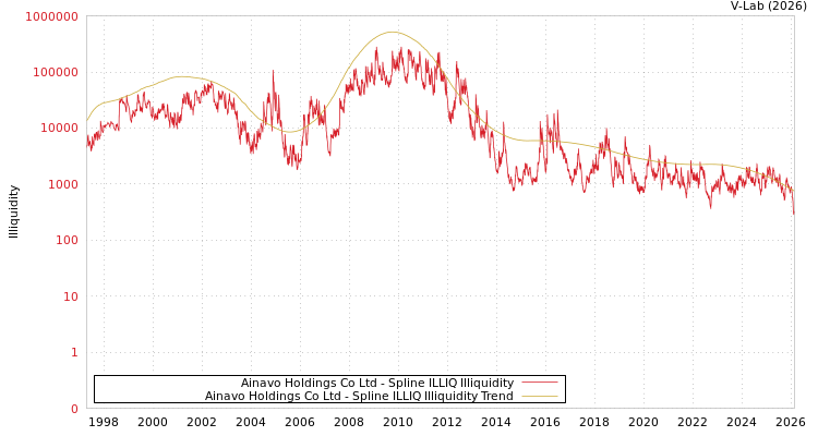 graph of Ainavo Holdings Co Ltd ILLIQ-SMEM