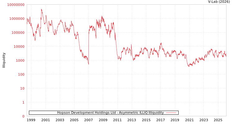 graph of Hopson Development Holdings Ltd ILLIQ-AMEM
