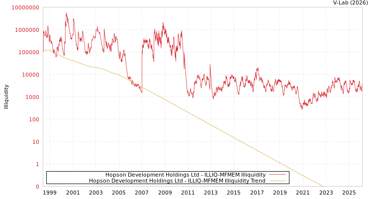 graph of Hopson Development Holdings Ltd ILLIQ-MFMEM