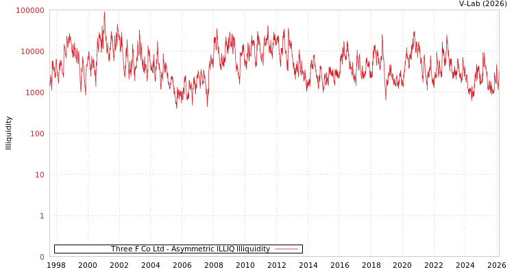 graph of Three F Co Ltd ILLIQ-AMEM