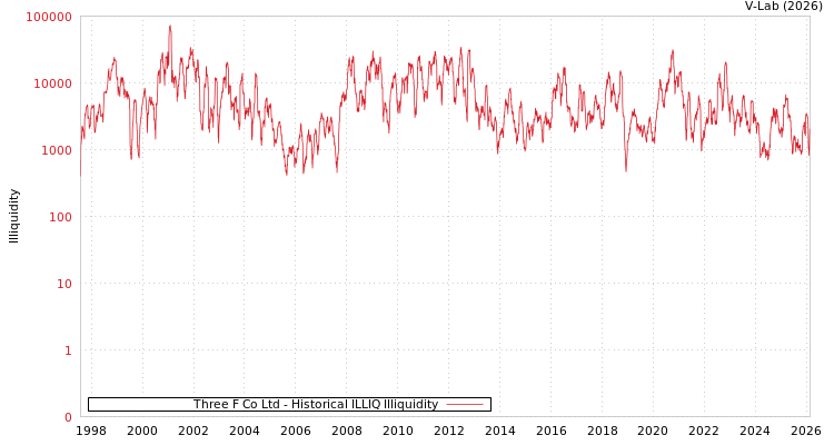 graph of Three F Co Ltd ILLIQ-HIST