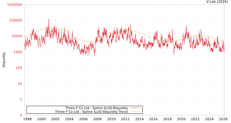 graph of Three F Co Ltd ILLIQ-SMEM