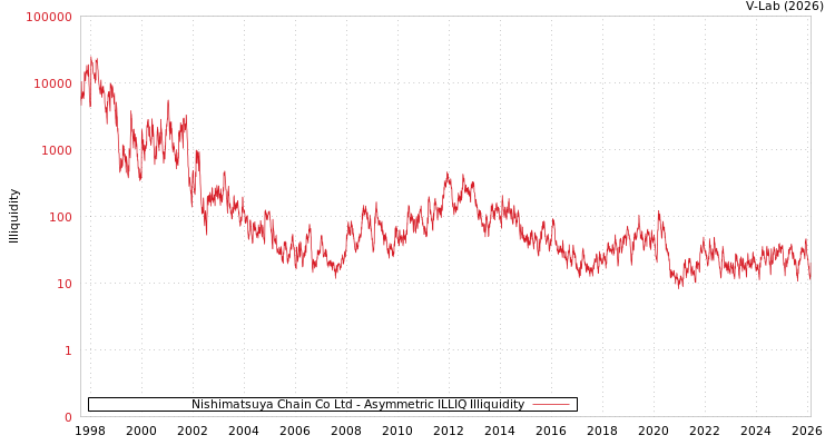 graph of Nishimatsuya Chain Co Ltd ILLIQ-AMEM