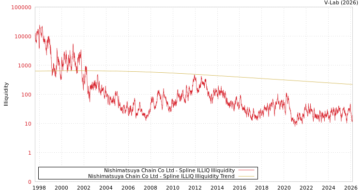 graph of Nishimatsuya Chain Co Ltd ILLIQ-SMEM