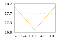Impact of return on liquidity tomorrow