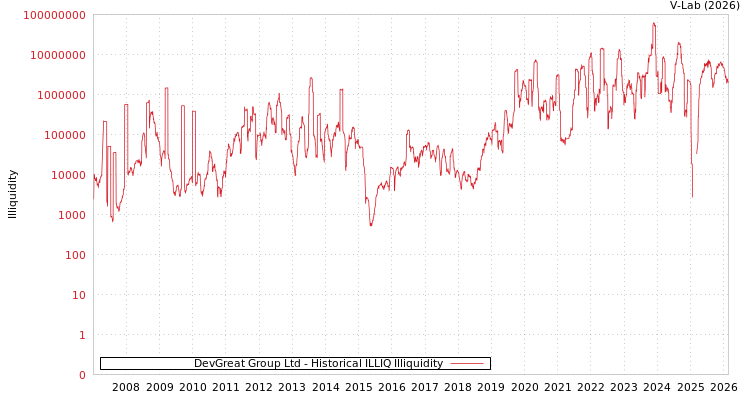 graph of DevGreat Group Ltd ILLIQ-HIST
