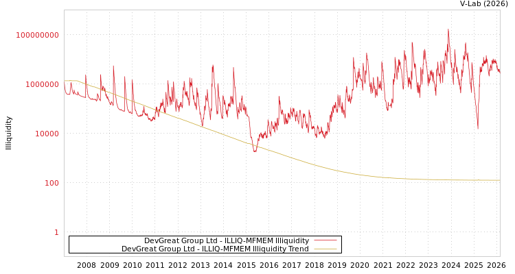 graph of DevGreat Group Ltd ILLIQ-MFMEM