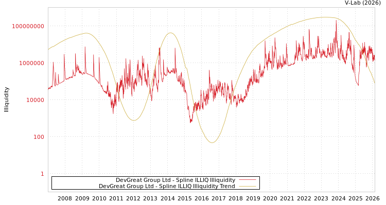 graph of DevGreat Group Ltd ILLIQ-SMEM