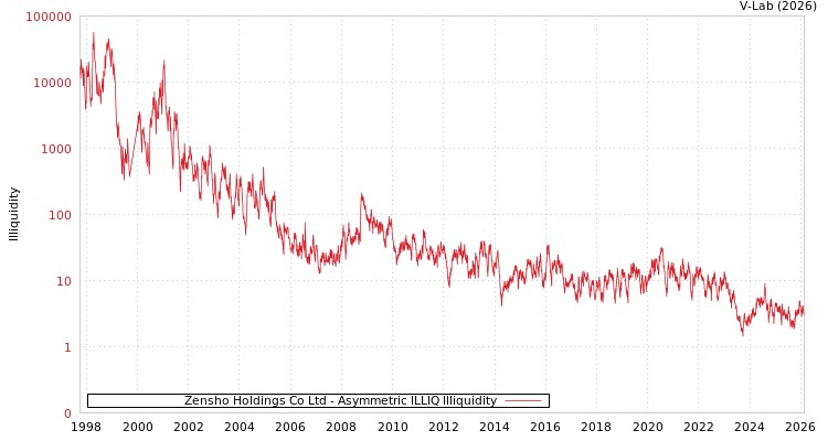 graph of Zensho Holdings Co Ltd ILLIQ-AMEM