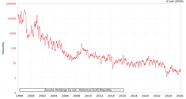 graph of Zensho Holdings Co Ltd ILLIQ-HIST
