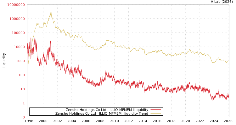 graph of Zensho Holdings Co Ltd ILLIQ-MFMEM