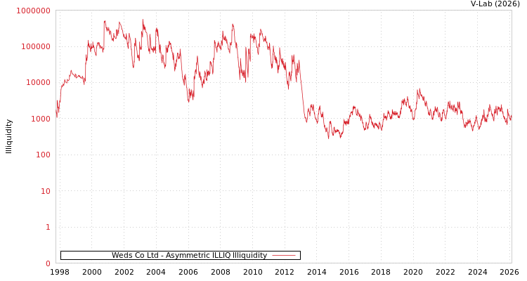 graph of Weds Co Ltd ILLIQ-AMEM